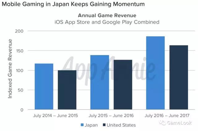 [游戏出海] AppAnnie报告：日本手游市场年增幅35%、RPG占65%收入