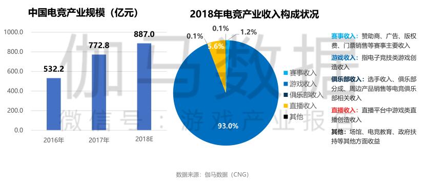 2018中国电竞市场规模将达880亿 用户预计达4.3亿人