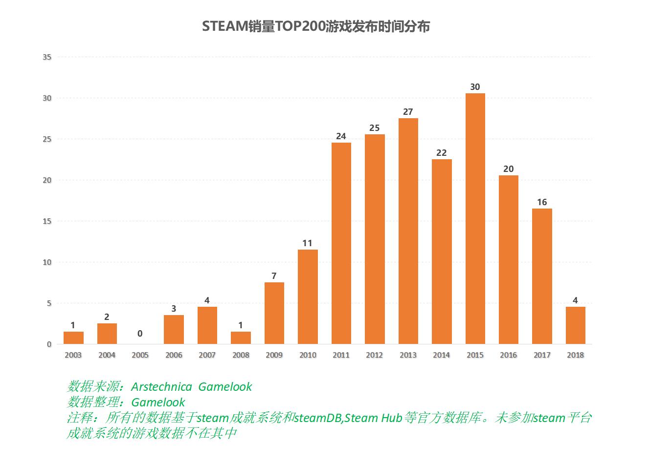 Steam研究数据 仅585款销量超50万套 Top0中66 自发行 Gamelook 中国领先的游戏产业媒体