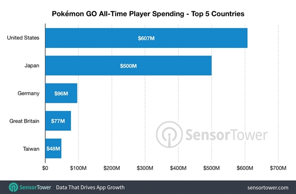 pokemon-go-all-time-sensor-tower.jpg