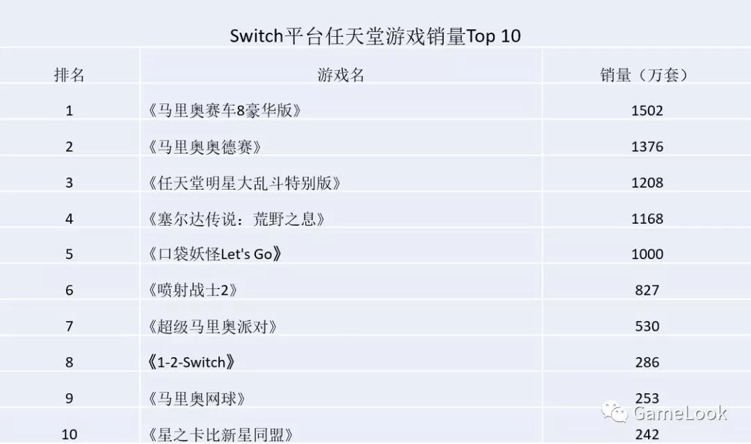 Switch已有1868款游戏 80 在eshop发售 仅28款免费 Gamelook 中国领先的游戏产业媒体