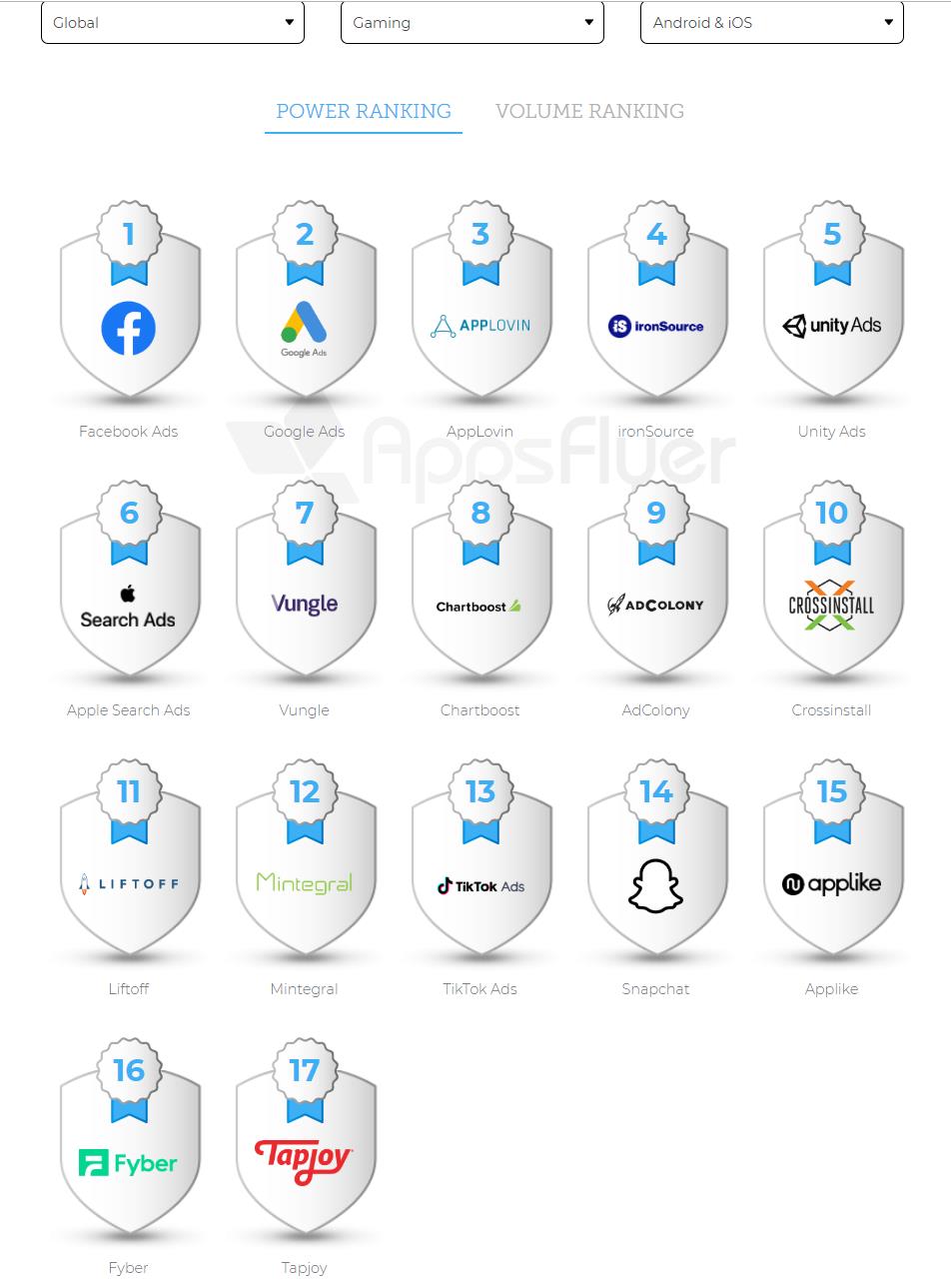 這買量報告值10億！AppsFlyer全球廣告平臺ROI排名 科技 第3張