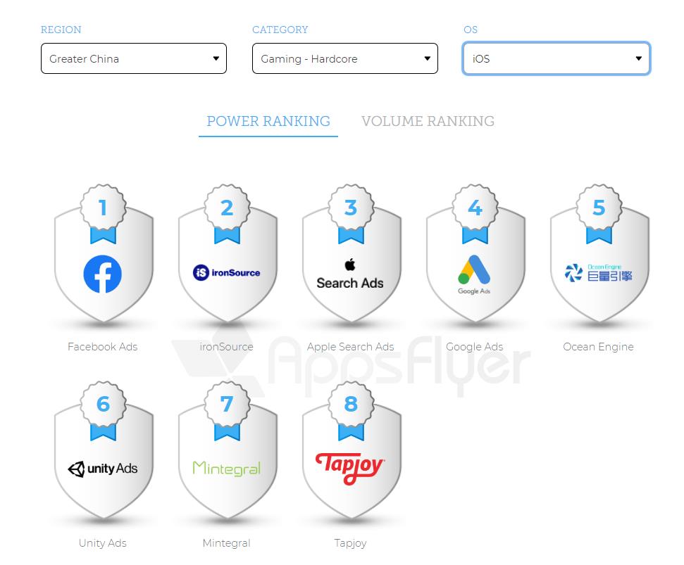 這買量報告值10億！AppsFlyer全球廣告平臺ROI排名 科技 第21張