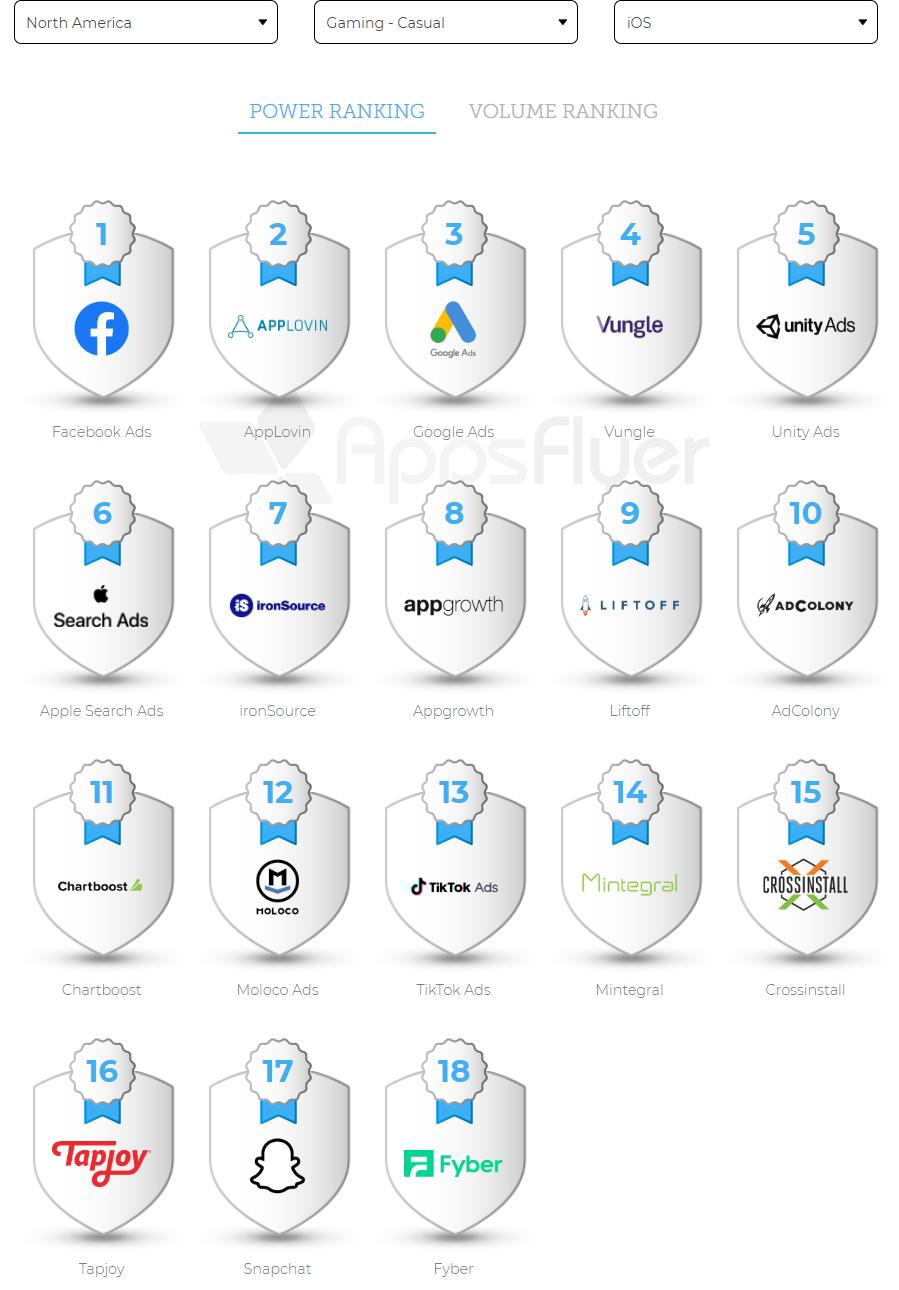 這買量報告值10億！AppsFlyer全球廣告平臺ROI排名 科技 第25張