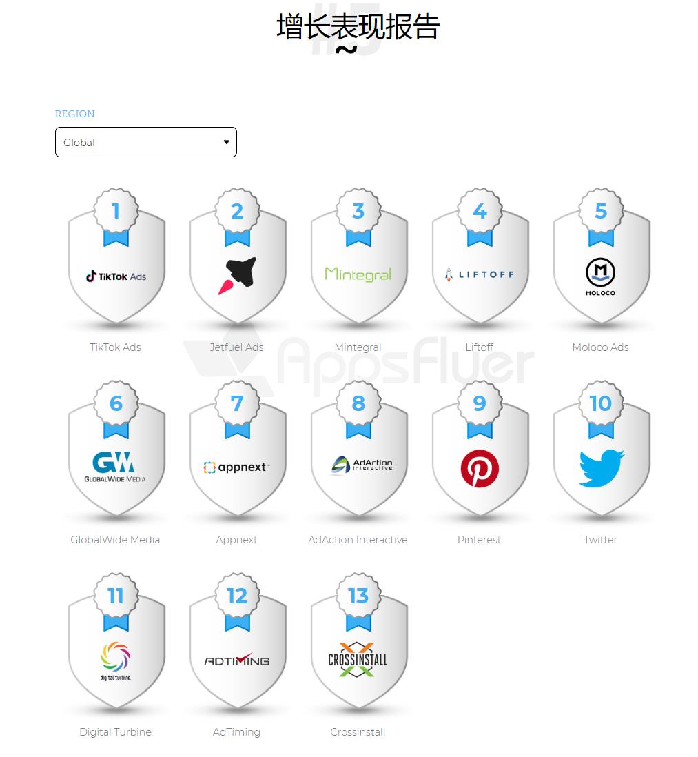 這買量報告值10億！AppsFlyer全球廣告平臺ROI排名 科技 第29張