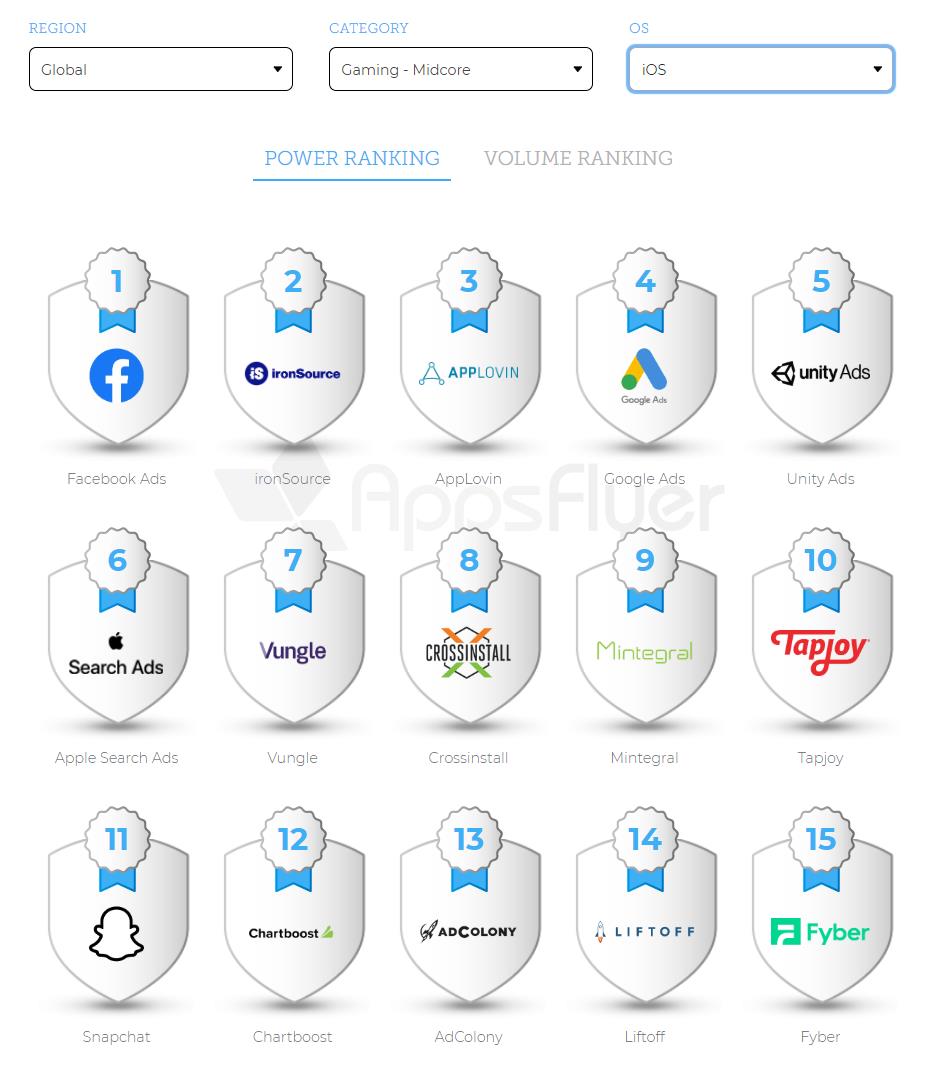 這買量報告值10億！AppsFlyer全球廣告平臺ROI排名 科技 第5張