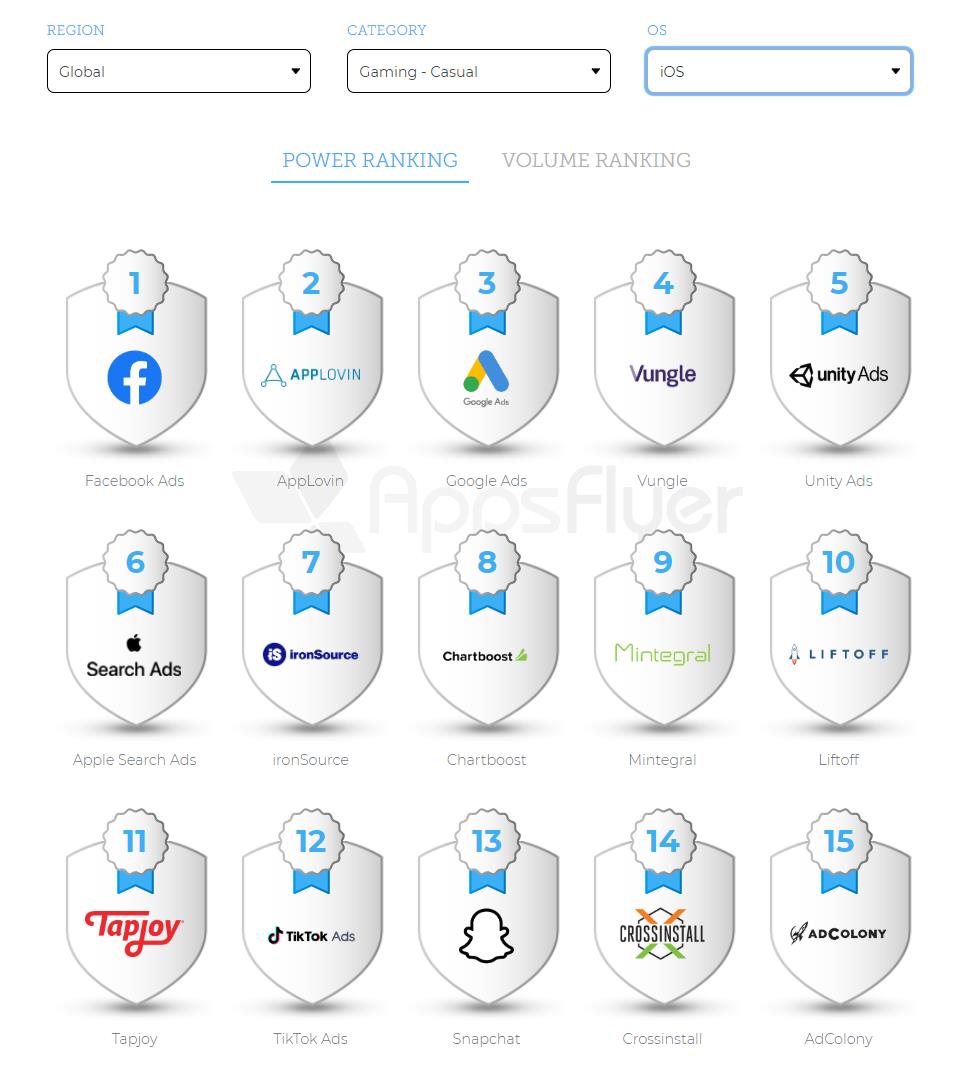 這買量報告值10億！AppsFlyer全球廣告平臺ROI排名 科技 第7張