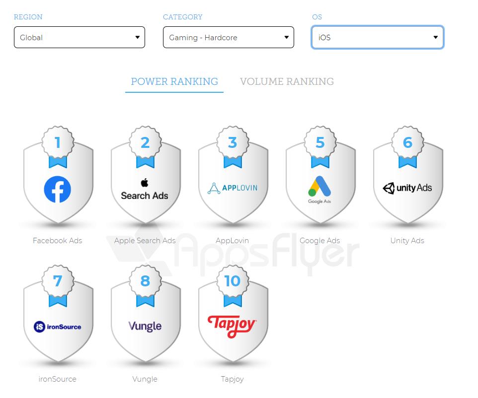 這買量報告值10億！AppsFlyer全球廣告平臺ROI排名 科技 第9張