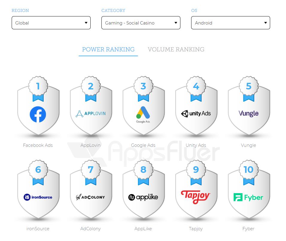 這買量報告值10億！AppsFlyer全球廣告平臺ROI排名 科技 第11張