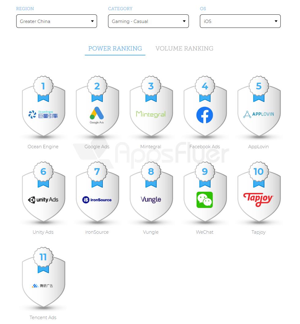 這買量報告值10億！AppsFlyer全球廣告平臺ROI排名 科技 第13張