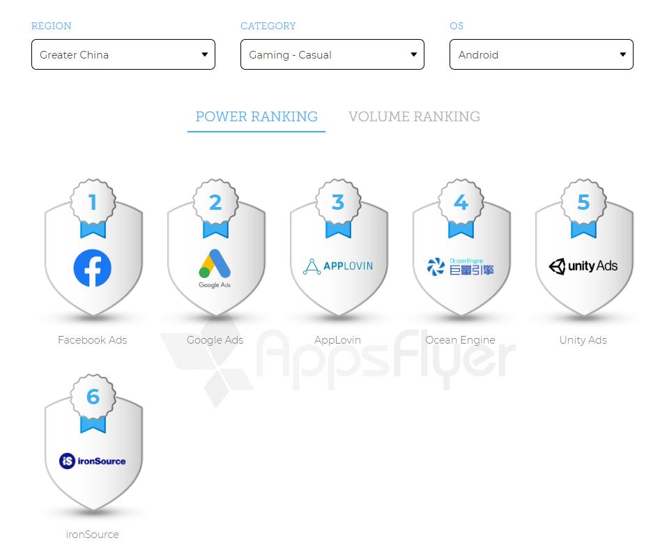這買量報告值10億！AppsFlyer全球廣告平臺ROI排名 科技 第15張