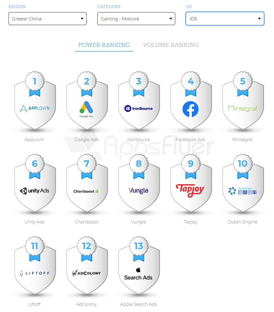 這買量報告值10億！AppsFlyer全球廣告平臺ROI排名 科技 第17張