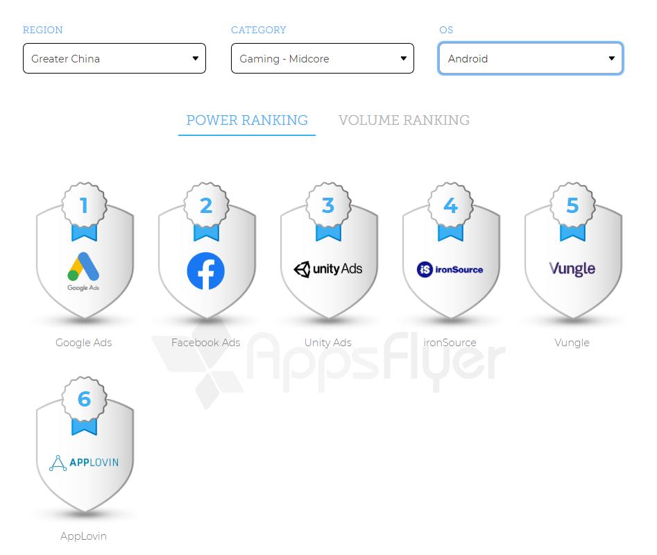 這買量報告值10億！AppsFlyer全球廣告平臺ROI排名 科技 第19張