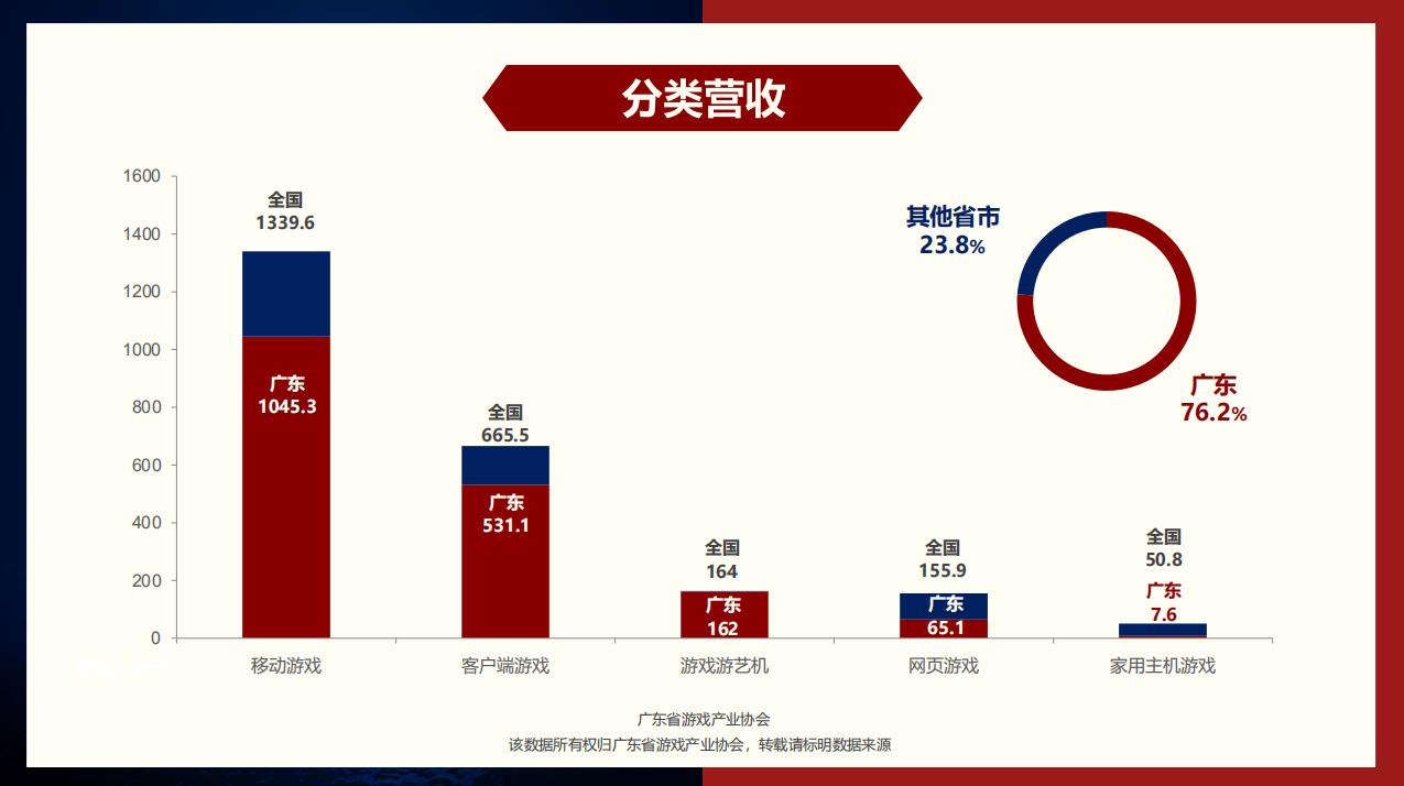 游戏行业占全国gdp多少_2020年Q1 中国游戏市场收入732亿元,女性用户陡增5000万(2)