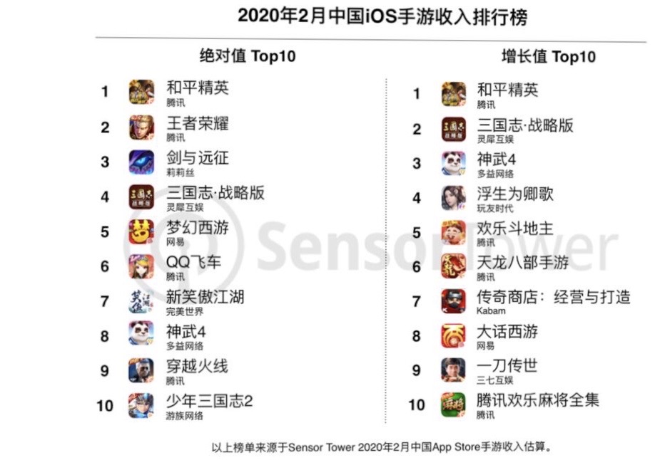 2月手游发行收入top30，莉莉丝逼近全球前三 游戏大观 Cn 3851