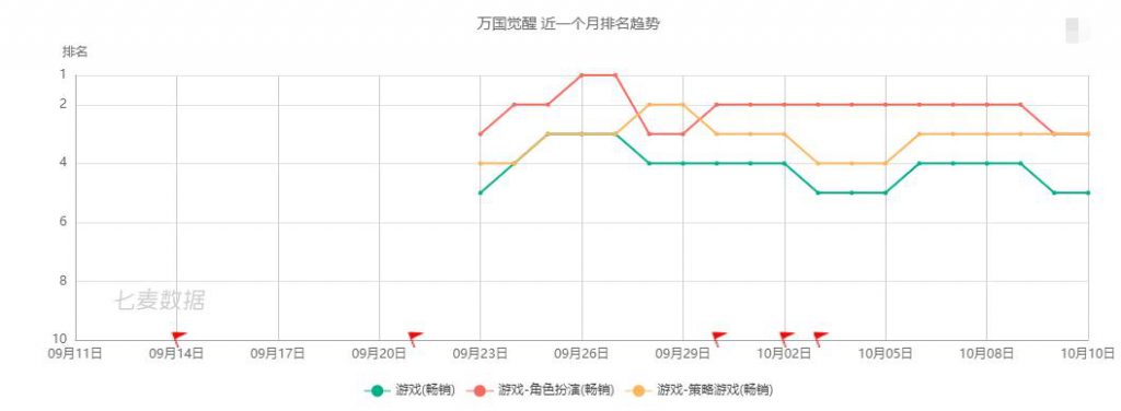 万国觉醒 发布半月国服流水近3亿 全球月收入有望破10亿 Gamelook Com Cn