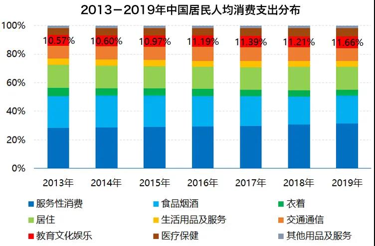 根据国家统计局公布的中国居民消费结构数据,中国居民的人均消费支出