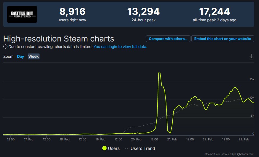 被戏称为“破产版战地”的BattleBit，Steam在线破1.5万，好玩在哪？ 游戏大观