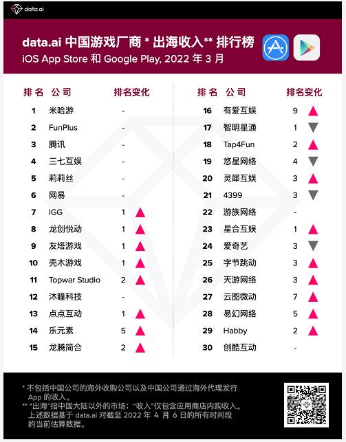 3月中国出海手游TOP30：《原神》持续领跑，《放置少女》收 