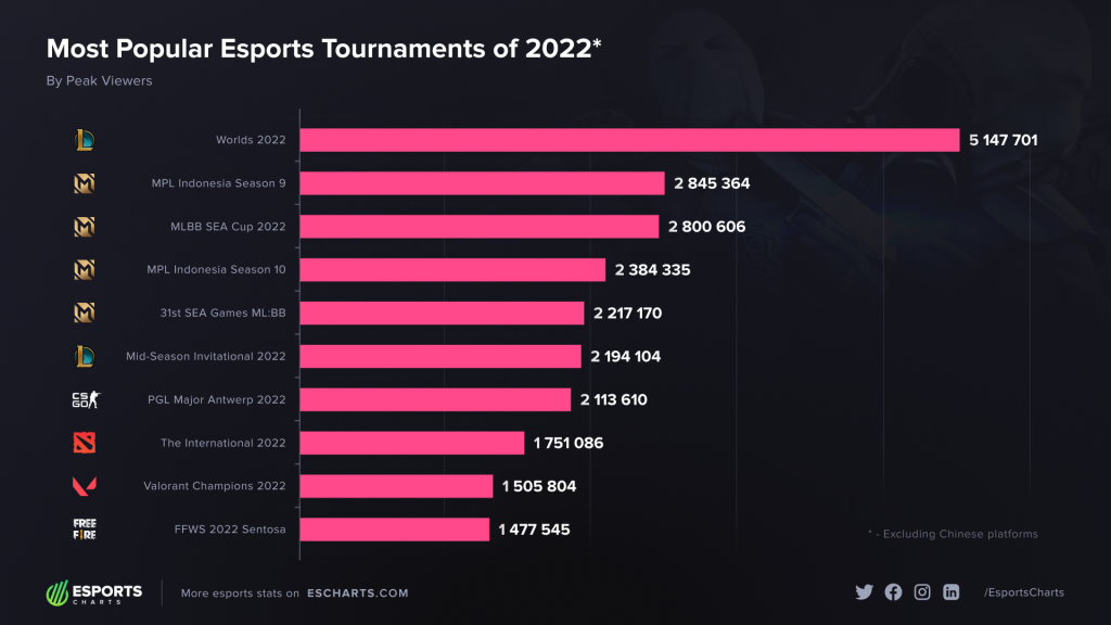 2022电竞数据：《英雄联盟》收视率登顶，《无尽对决》占据多席 九游博彩资讯 第2张